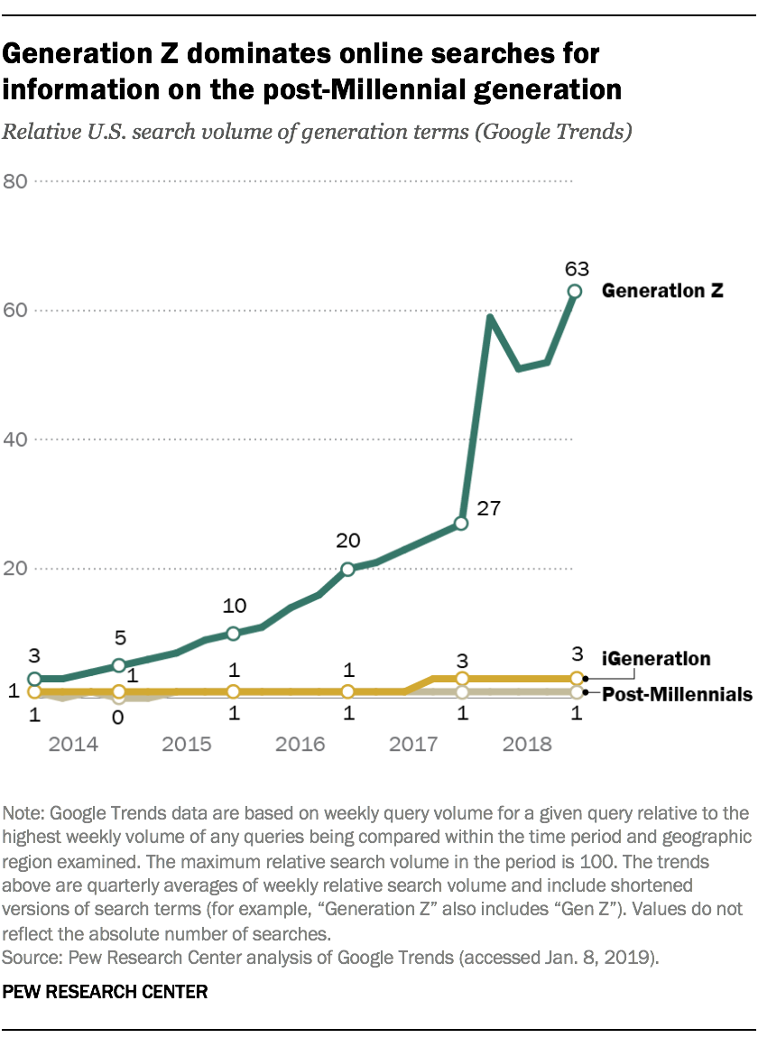 Generation dominates online searches for information on the post-Millennial generation