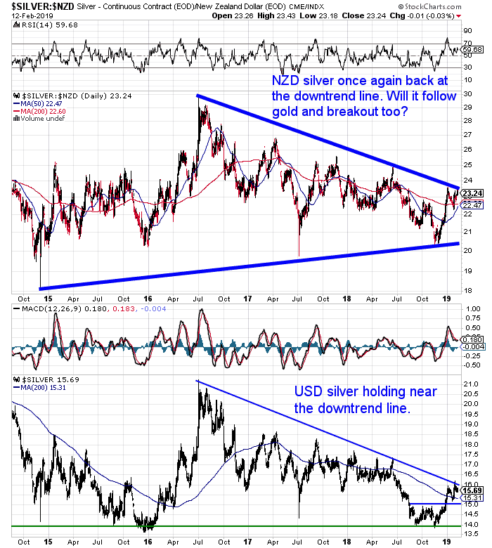 NZ Dollar Silver Chart NZ Dollar Silver Chart