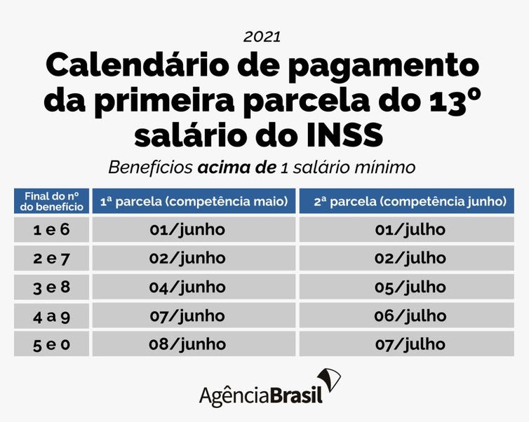 Arte/Agência Brasil Calendário de pagamento da primeira parcela do 13º salário. (benefícios acima de 1 salário mínimo)