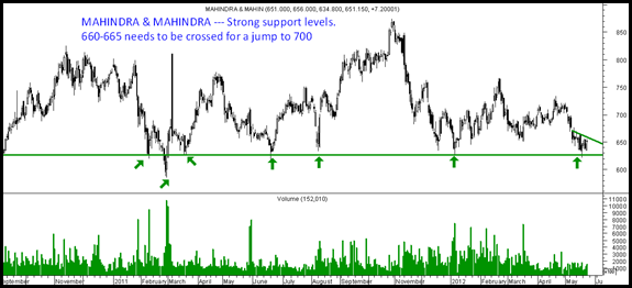 MM thumb Mahindra & Mahindra – Near strong support levels.
