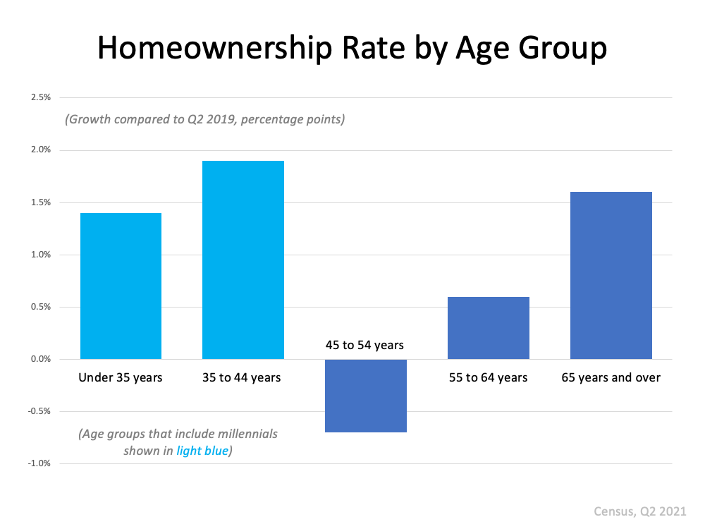 More
Young People Are Buying Homes | MyKCM