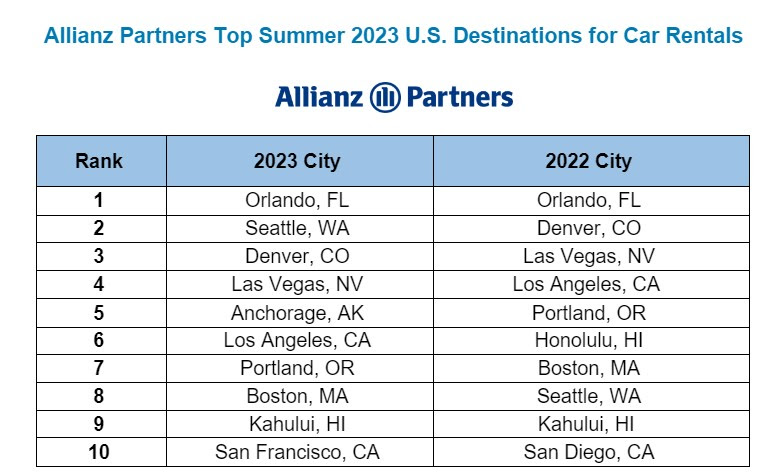 The Top Rental Car Destinations for 2023 | 5