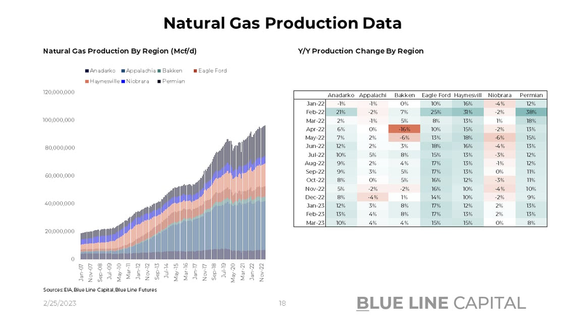Natural Gas Production