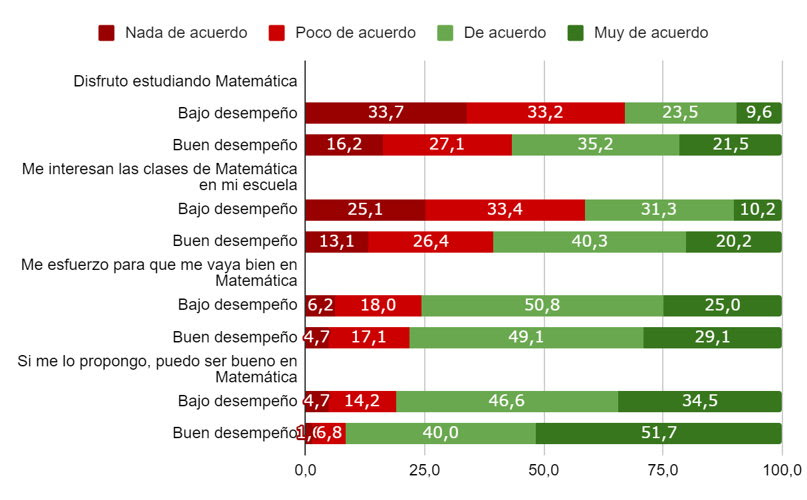 G4.b Cuán de acuerdo está el estudiante con las siguientes afirmaciones.