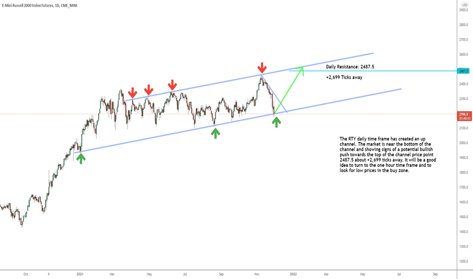 Daily timeframe Daily timeframe