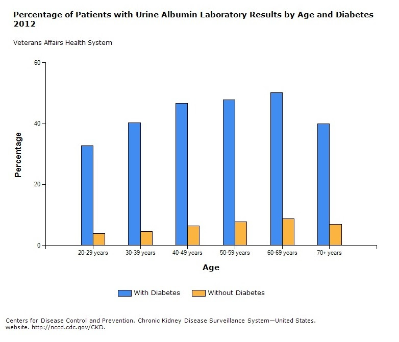 Chart - Percentage of Patients with Urine Albumin Laboratory Results by Age and Diabetes 2012