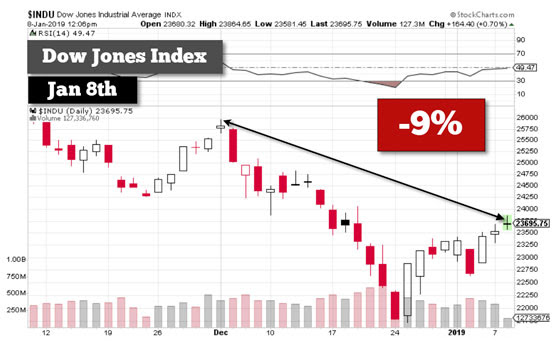 Dow Jones Index - January 8, 2019 (-9%)