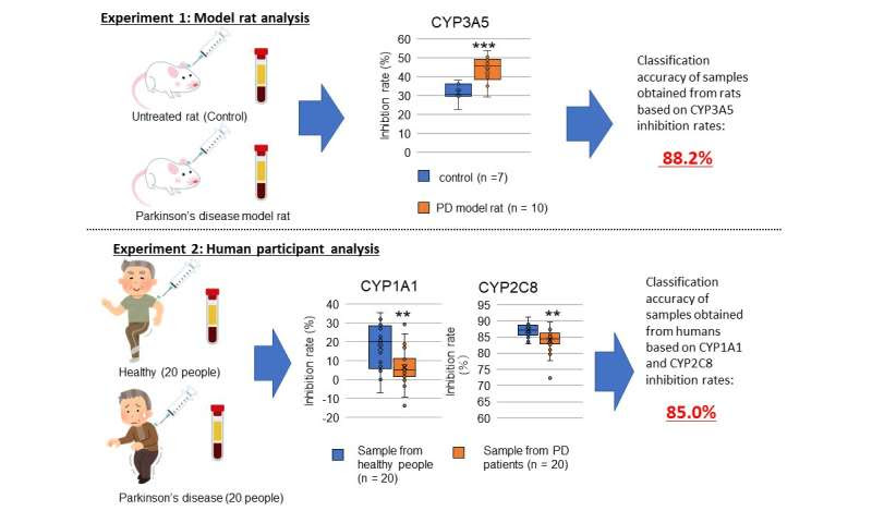 World-first: A biomarker that can diagnose Parkinson’s disease