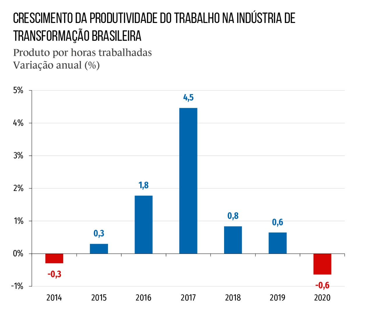 Produtividade na indústria cai em 2020 com crise do coronavírus