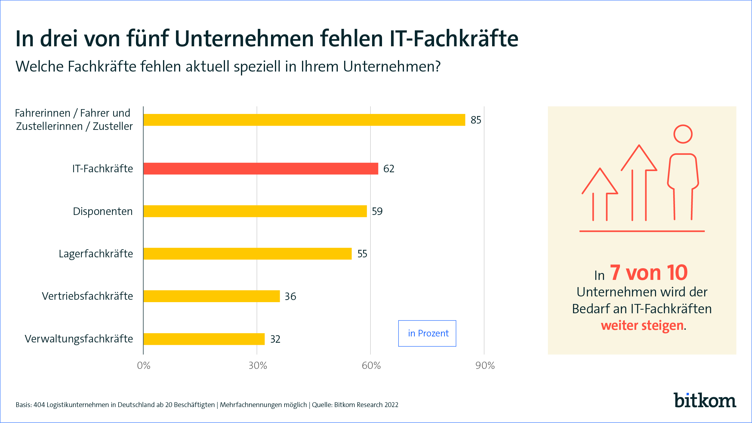 221017 PI Digitalisierung%20der%20Logistik Folie%209 Web