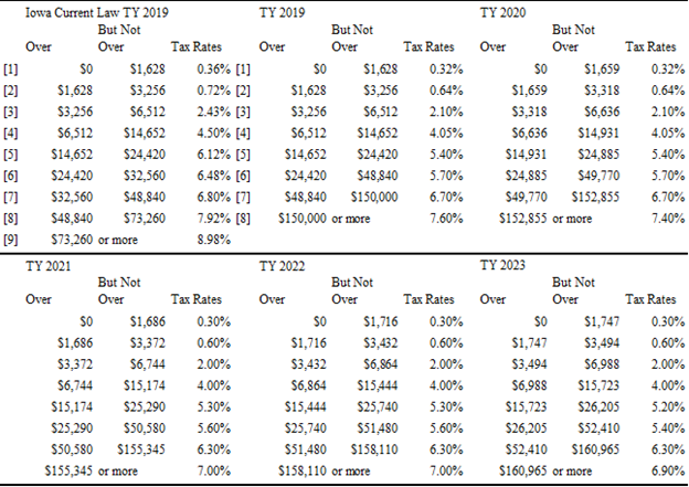 tax rates