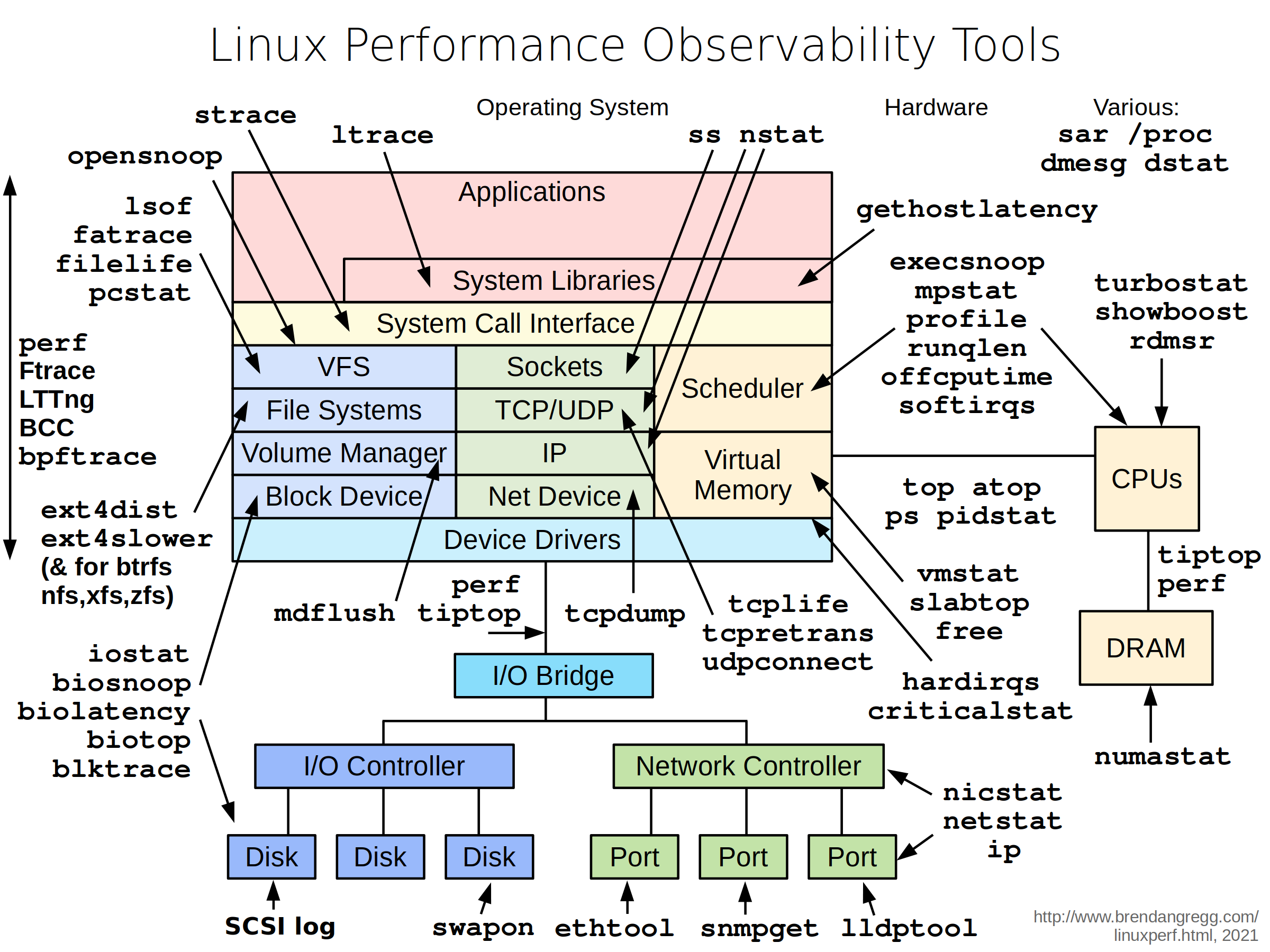 Linux libraries. Linux устройство. Perf (Linux). Архитектура Linux систем. Ядро Linux.