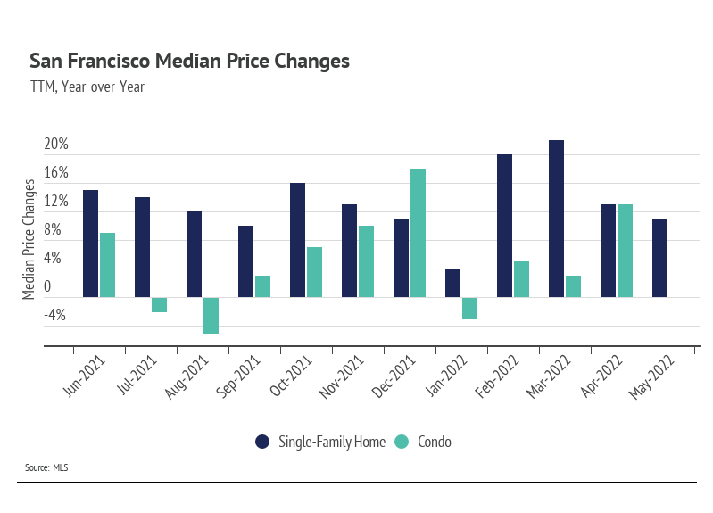 SF Real Estate Market: July 2021 - Danielle Lazier Real Estate