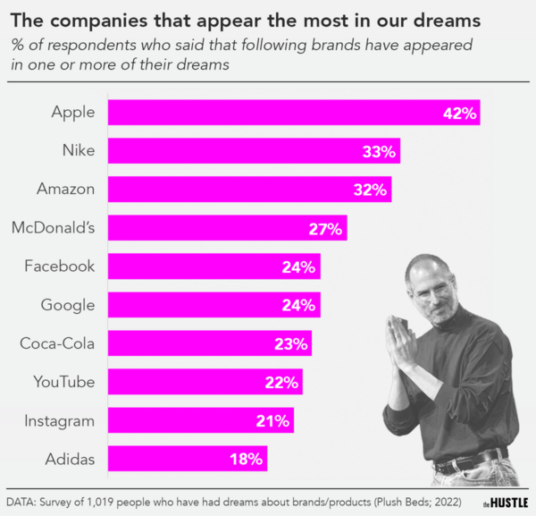 companies that appear most in our dreams