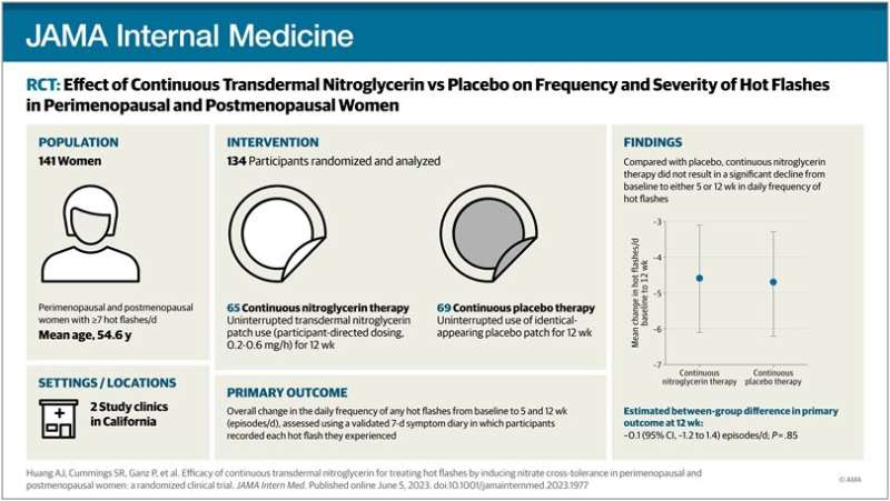 Doctors test chest pain medication to treat hot flashes