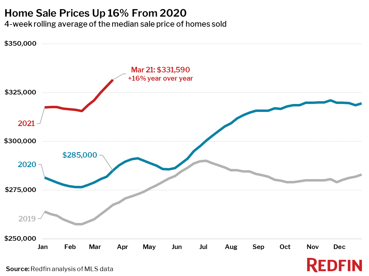 Home prices up 16% from a year ago - Redfin