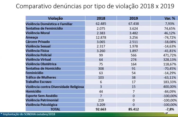 MMFDH Denúncias apontam para escalada da violência contra as mulheres
