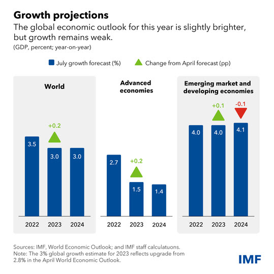 growth projections chart
