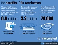 the benefits of flu vaccination