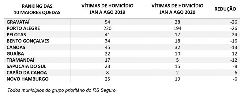 Tabela com ranking das 10 maiores quedas de homicídio entre
janeiro e agosto de 2019 para 2020. POA e Gravataí aparecem em
1º, com 26 mortes a menos. Completam a lista Pelotas,Bento
Gonçalves,Canoas,Guaíba,Tramandaí,Sapucaia,
Capão da Canoa e Novo Hamburg