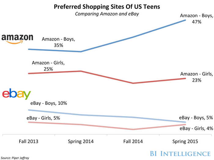 bii teens preferred shopping sites