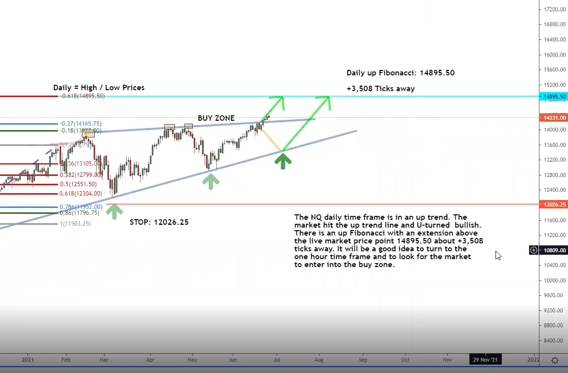 The NQ daily timeframe chart The NQ daily timeframe chart