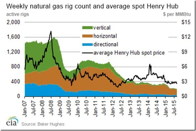Sept 3 2015 EIA natural gas weekly