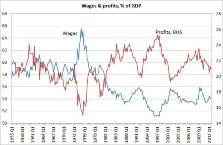 Uk wages and profits share