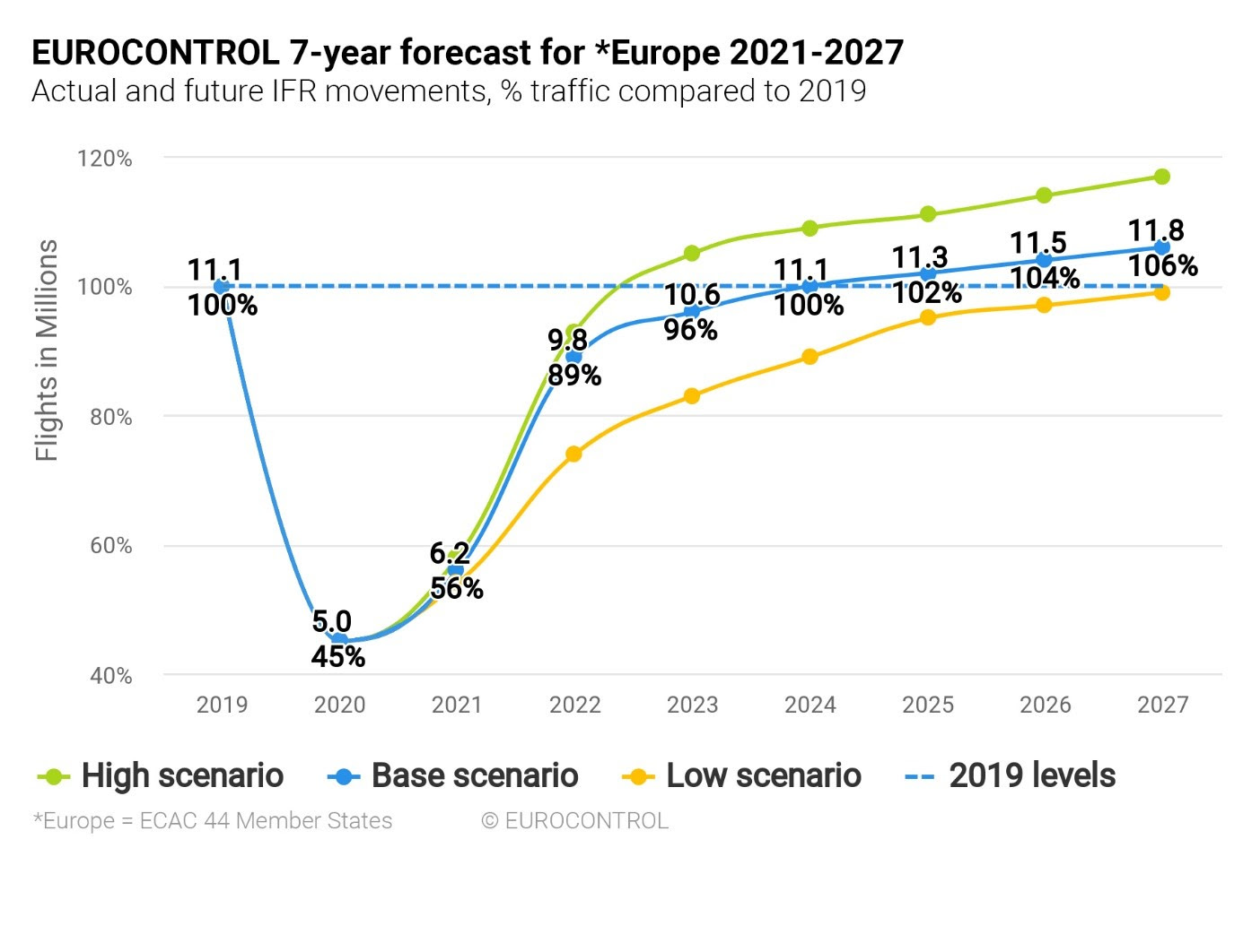Dự báo 7 năm của EUROCONTROL