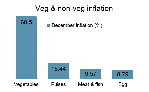 Veg & non-veg inflation