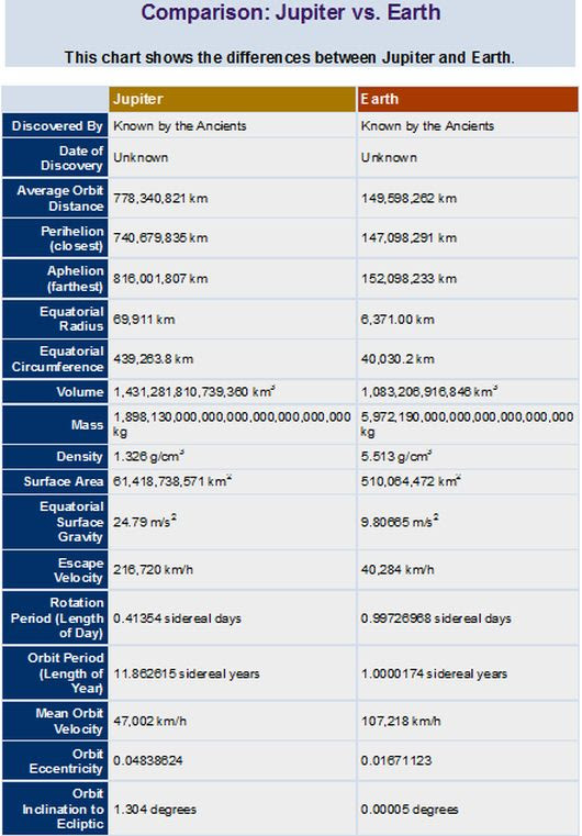 chart Earth - Jupiter