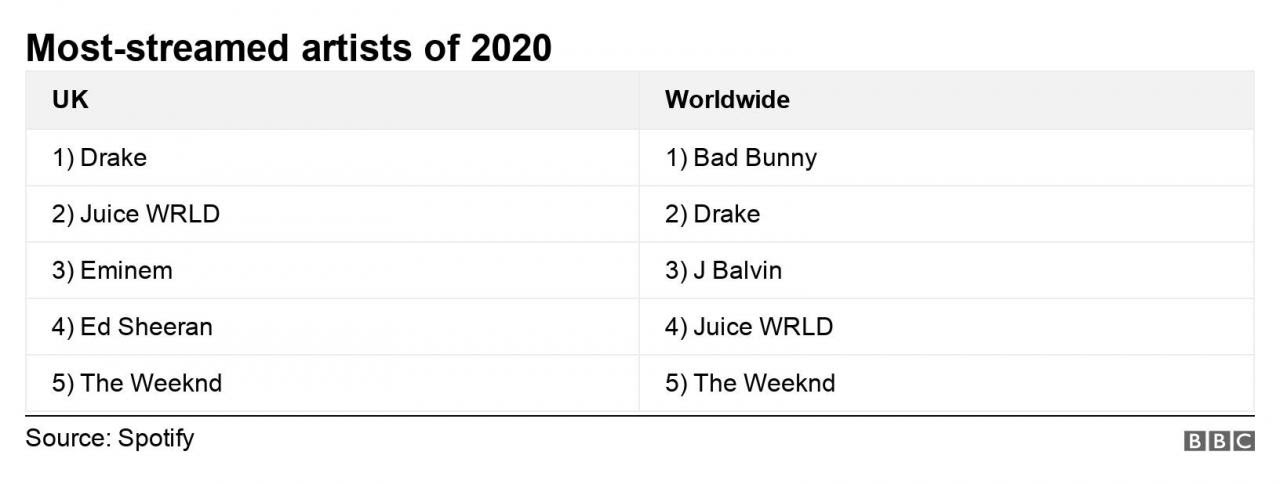 Most-streamed artists of 2020. .  .
