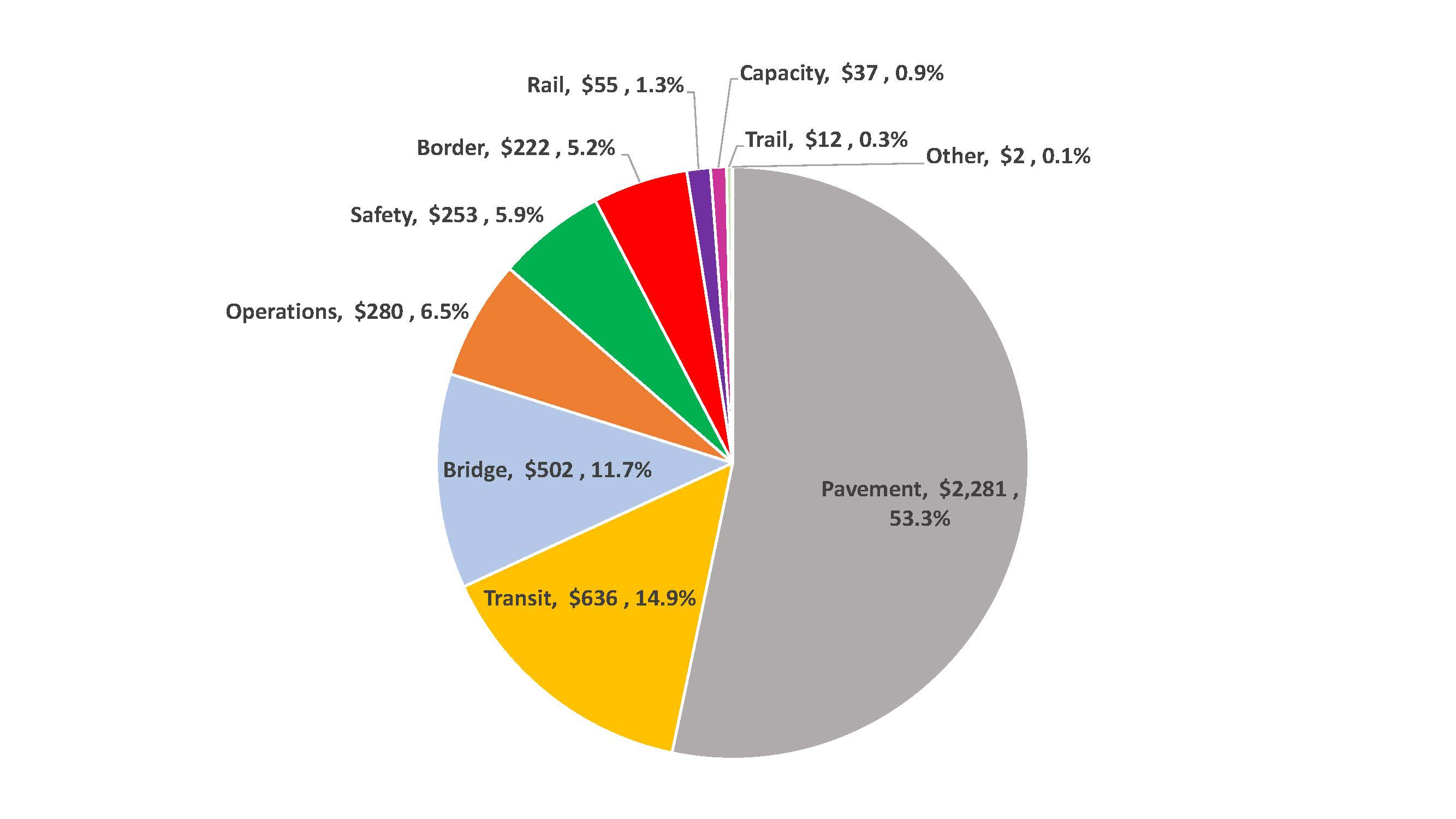 Chart showing distribution of TIP investment by category, data listed below