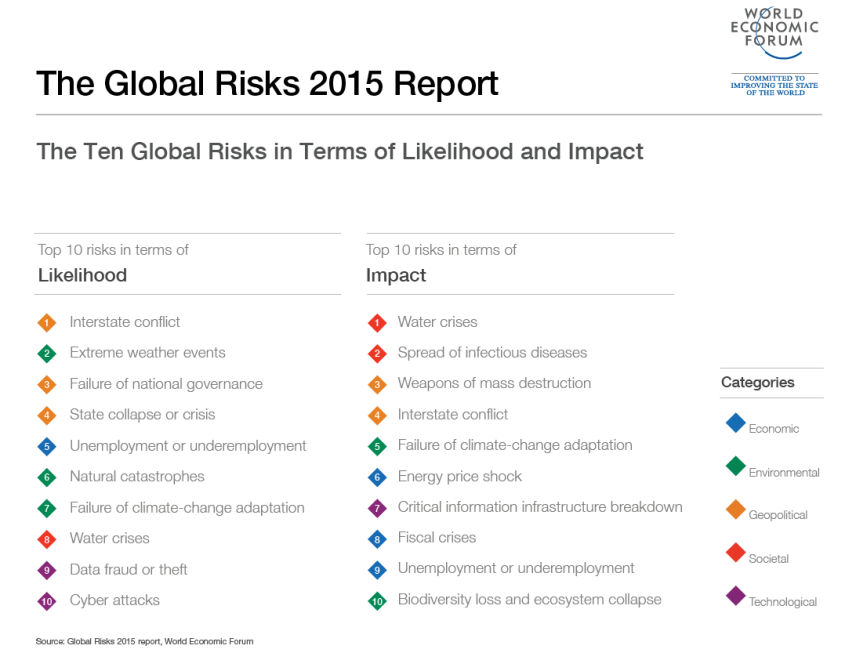 Water crises rank as the top global risk for impact. World Economic Forum global risks report 2015 water crises