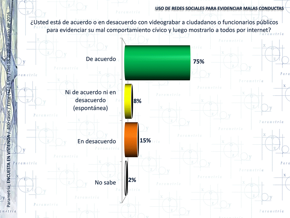 12,837 México, Parametría, Capitalinos apoyan el uso de redes sociales para evidenciar personas
