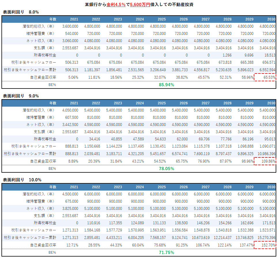 金利4.5％で借入しての不動産投資シミュレーション