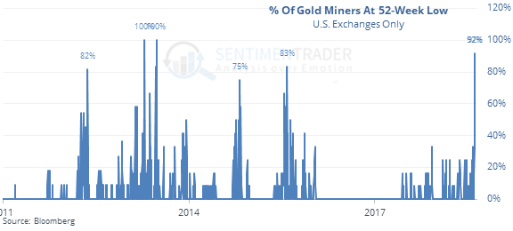 Gold Miners at 52 week lows