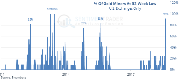 Gold Miners at 52 week lows Gold Miners at 52 week lows