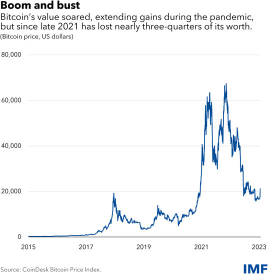 chart showing Bitcoin value from 2015-2023