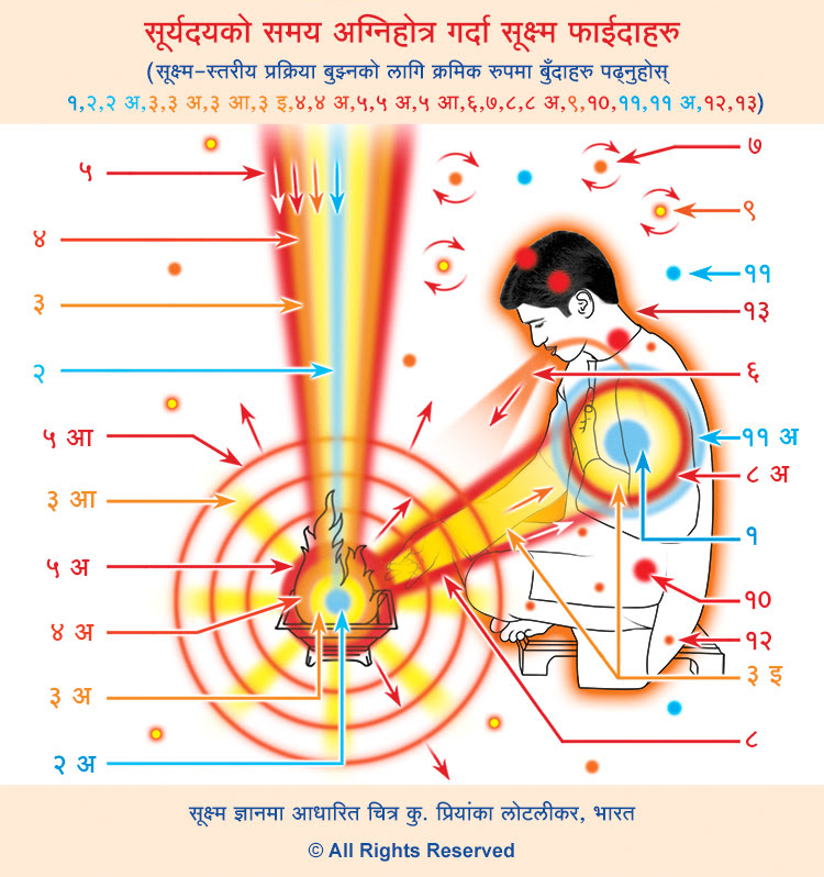 अग्निहोत्र कसरी गर्ने?