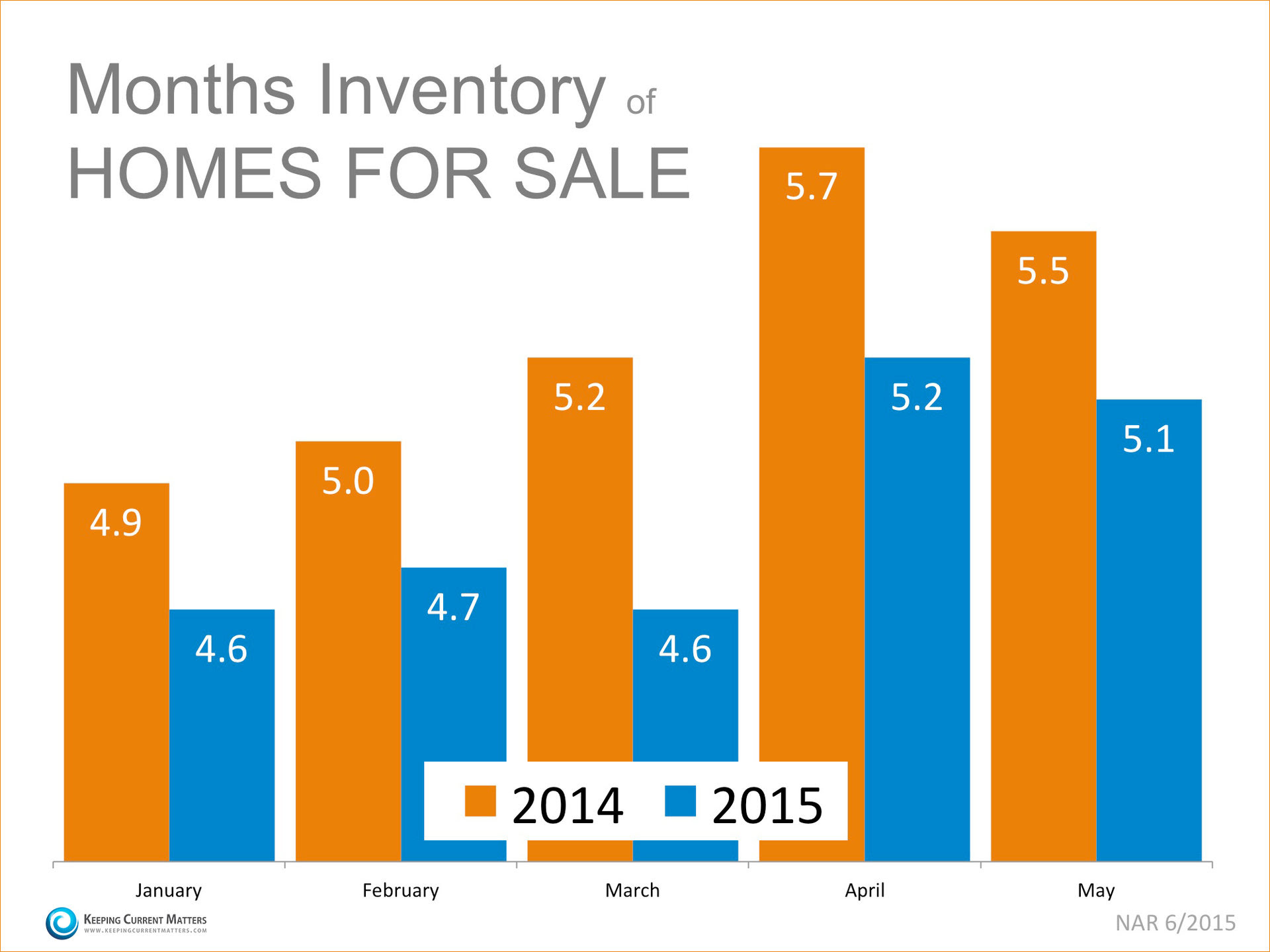 Inventory of Homes for Sale | Simplifying The Market