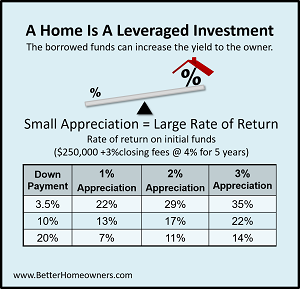 Home is Leveraged Investment-300.png