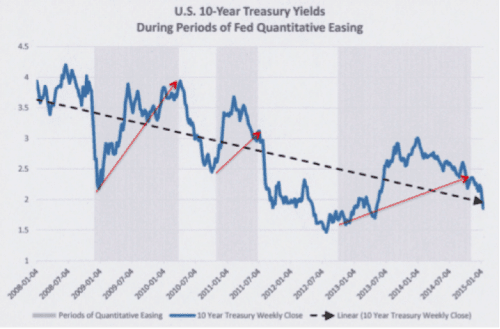 US Bonds and QE