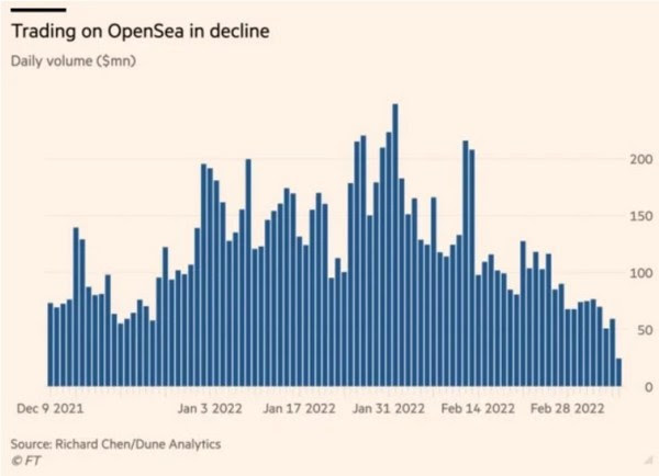OpenSea Volume Decrease. Source: Financial Times.
