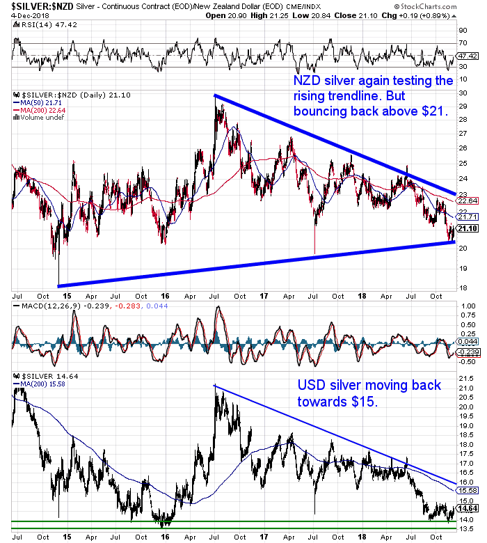 NZ Dollar Silver Chart NZ Dollar Silver Chart
