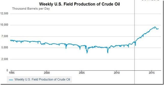 December 25 2015 oil production