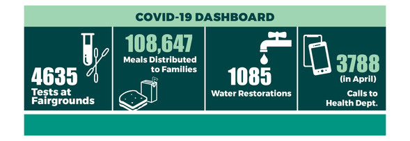 COVID Dashboard With Numbers