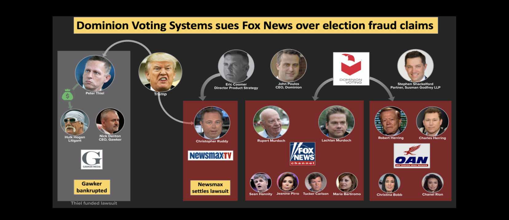 Dominion Voting Systems sues Fox News over election fraud claims