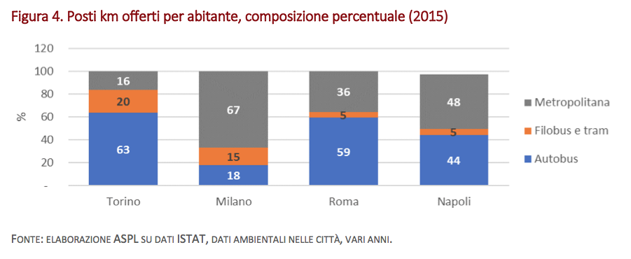 da focus agenzia tarsporto pubblico roma luglio 2018