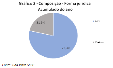 Gráfico 2 Boa Vista SCPC - ACICG. 